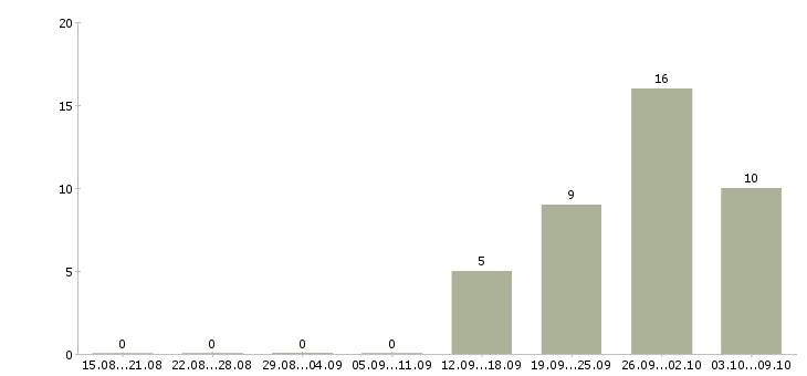 Работа подработка с обучением в Домодедово - Число вакансий в Домодедово по специальности подработка с обучением за 2 месяца