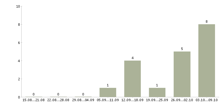 Работа инженер по развитию сети в Екатеринбурге - Число вакансий в Екатеринбурге по специальности инженер по развитию сети за 2 месяца