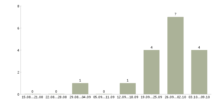 Работа менеджер по установлению контактов в Екатеринбурге - Число вакансий в Екатеринбурге по специальности менеджер по установлению контактов за 2 месяца