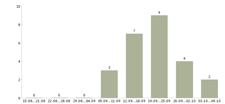 Работа для новичков через интернет в Иваново - Число вакансий в Иваново по специальности для новичков через интернет за 2 месяца
