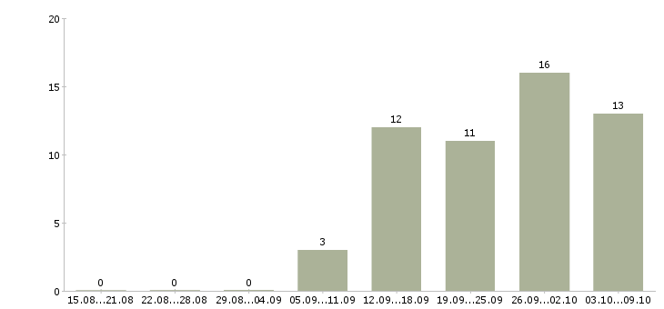 Работа онлайн сотрудник на дому в Иваново - Число вакансий в Иваново по специальности онлайн сотрудник на дому за 2 месяца