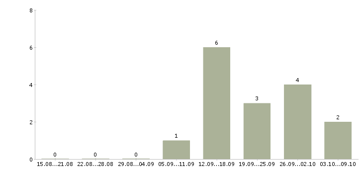 Работа сотрудник на кассу кассир в Иваново - Число вакансий в Иваново по специальности сотрудник на кассу кассир за 2 месяца