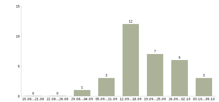 Работа удаленная с помощью интернет в Калининграде - Число вакансий в Калининграде по специальности удаленная с помощью интернет за 2 месяца