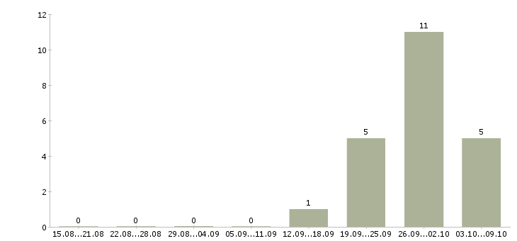 Работа менеджер департамента по продажам в Краснодаре - Число вакансий в Краснодаре по специальности менеджер департамента по продажам за 2 месяца