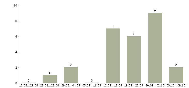 Работа оператор клиентской базы в Краснодаре - Число вакансий в Краснодаре по специальности оператор клиентской базы за 2 месяца