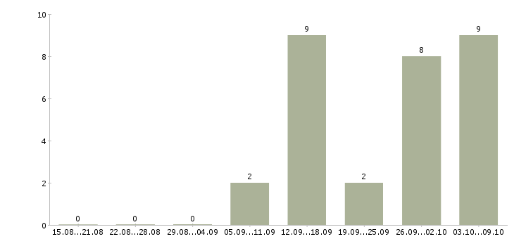 Работа удаленный сотрудник через интернет в Краснодаре - Число вакансий в Краснодаре по специальности удаленный сотрудник через интернет за 2 месяца