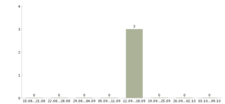 Работа оператор информационного центра в Кургане - Число вакансий в Кургане по специальности оператор информационного центра за 2 месяца