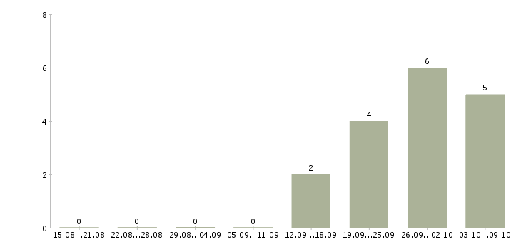 Работа заместитель начальника аналитического отдела в Москве - Число вакансий в Москве по специальности заместитель начальника аналитического отдела за 2 месяца