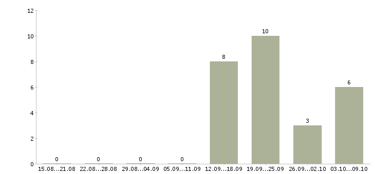 Работа инженер по системам вк в Москве - Число вакансий в Москве по специальности инженер по системам вк за 2 месяца