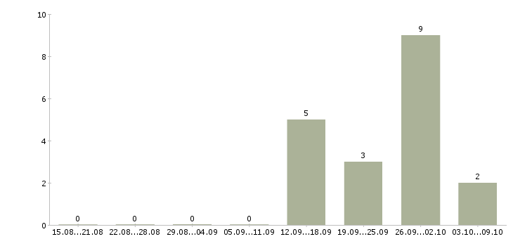 Работа продавец в салон мобильной связи в Мурманске - Число вакансий в Мурманске по специальности продавец в салон мобильной связи за 2 месяца