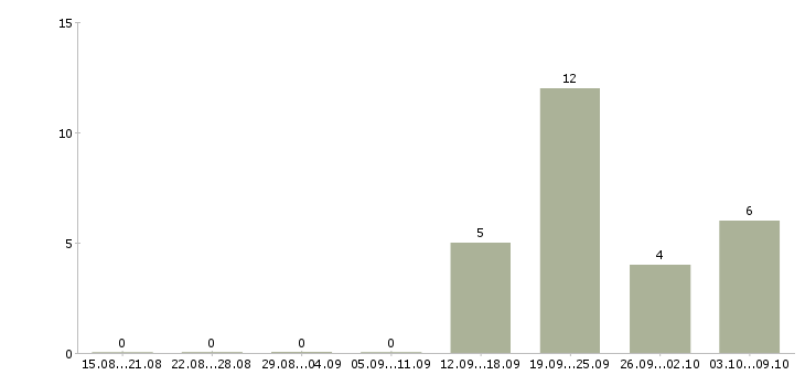 Работа специалист для работы в офисе в Мурманске - Число вакансий в Мурманске по специальности специалист для работы в офисе за 2 месяца