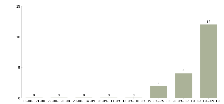 Работа маркетолог продукта в Новосибирске - Число вакансий в Новосибирске по специальности маркетолог продукта за 2 месяца