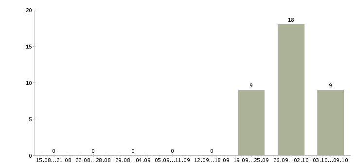 Работа рабочие на склад одежды в Оренбурге - Число вакансий в Оренбурге по специальности рабочие на склад одежды за 2 месяца