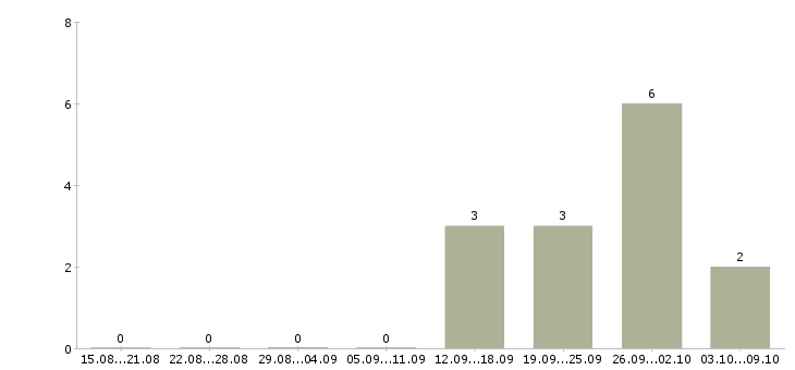 Работа менеджер по продажам сопровождению в Орле - Число вакансий в Орле по специальности менеджер по продажам сопровождению за 2 месяца