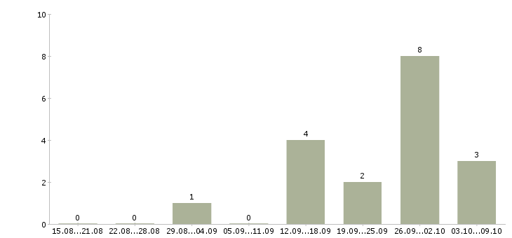 Работа администратор на телефон в офис в Пензе - Число вакансий в Пензе по специальности администратор на телефон в офис за 2 месяца