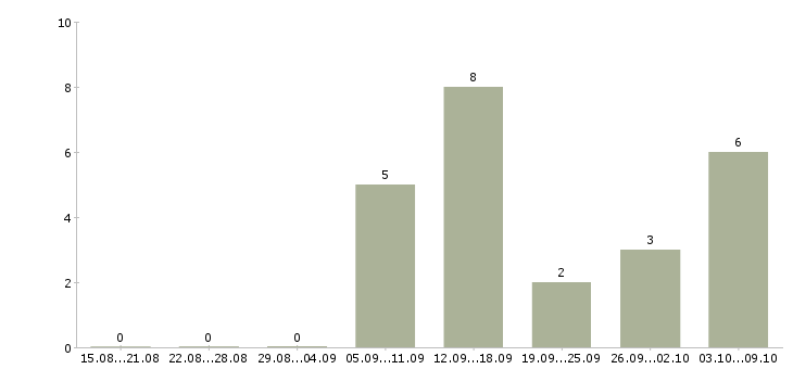 Работа размещение электронных объявлений в Пензе - Число вакансий в Пензе по специальности размещение электронных объявлений за 2 месяца
