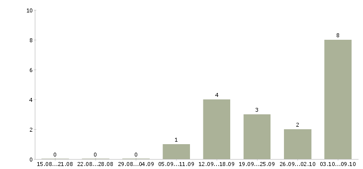 Работа сотрудник на кассу кассир в Пскове - Число вакансий в Пскове по специальности сотрудник на кассу кассир за 2 месяца