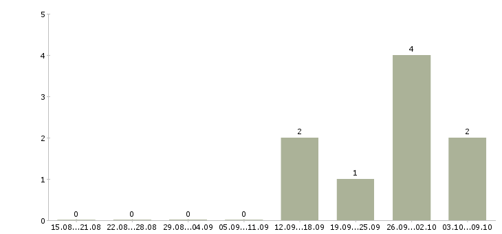 Работа главный бухгалтер осно в Самаре - Число вакансий в Самаре по специальности главный бухгалтер осно за 2 месяца