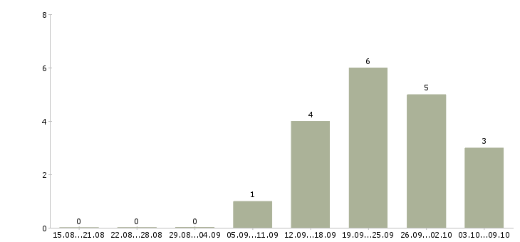 Работа консультант торговой точки в Самаре - Число вакансий в Самаре по специальности консультант торговой точки за 2 месяца