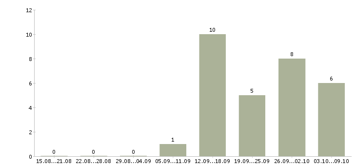 Работа инженер по технологическому оборудованию в Саратове - Число вакансий в Саратове по специальности инженер по технологическому оборудованию за 2 месяца