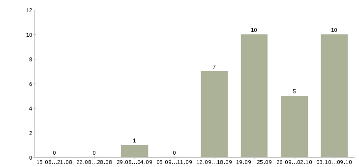 Работа консультант на лето в Саратове - Число вакансий в Саратове по специальности консультант на лето за 2 месяца