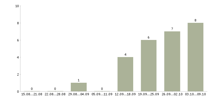 Работа менеджер по развитию региональных продаж в Саратове - Число вакансий в Саратове по специальности менеджер по развитию региональных продаж за 2 месяца