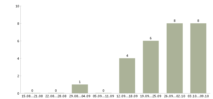 Работа региональный менеджер развития продаж в Саратове - Число вакансий в Саратове по специальности региональный менеджер развития продаж за 2 месяца