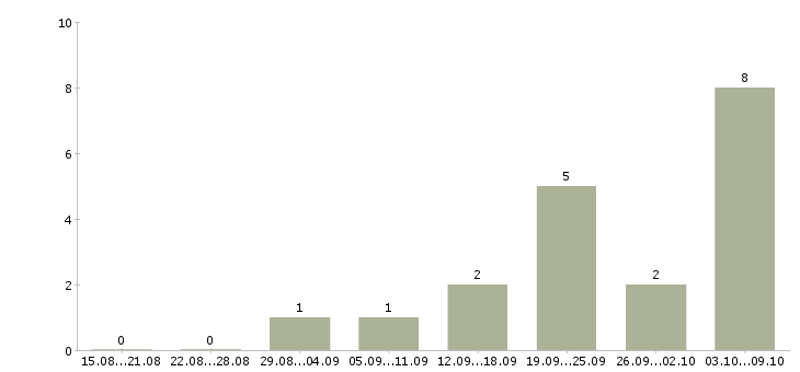 Работа менеджер по проведению презентаций в Смоленске - Число вакансий в Смоленске по специальности менеджер по проведению презентаций за 2 месяца