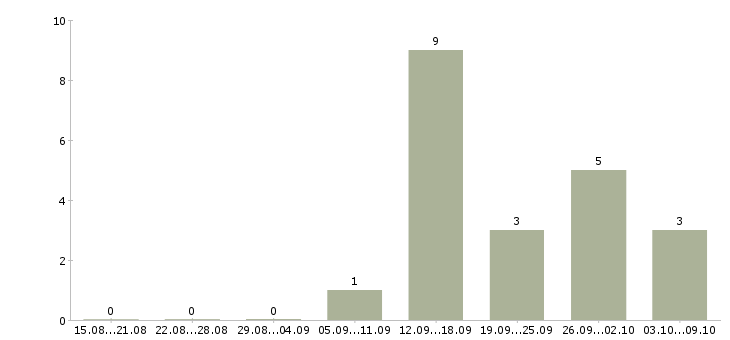 Работа подработка на дому официально в Тамбове - Число вакансий в Тамбове по специальности подработка на дому официально за 2 месяца