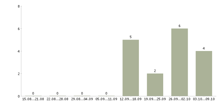 Работа кассир вахта с проживанием в Тольятти - Число вакансий в Тольятти по специальности кассир вахта с проживанием за 2 месяца