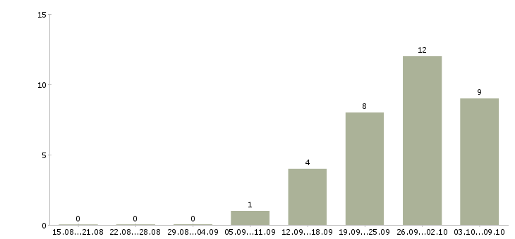 Работа требуется менеджер для работы дома в Туле - Число вакансий в Туле по специальности требуется менеджер для работы дома за 2 месяца