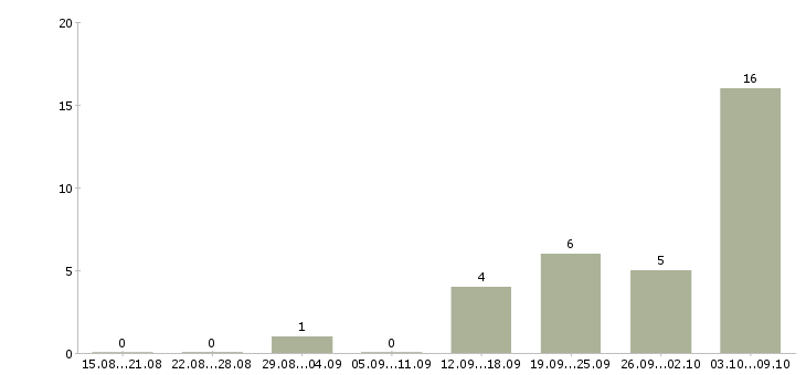 Работа специалист по подбору сотрудников в Тюмени - Число вакансий в Тюмени по специальности специалист по подбору сотрудников за 2 месяца