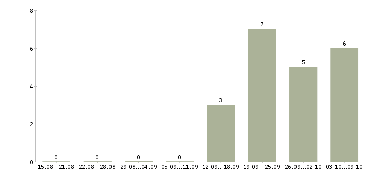 Работа администратор по управлению персоналом в Уфе - Число вакансий в Уфе по специальности администратор по управлению персоналом за 2 месяца
