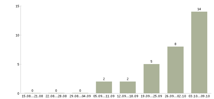 Работа продавец консультант мобильной связи в Хабаровске - Число вакансий в Хабаровске по специальности продавец консультант мобильной связи за 2 месяца