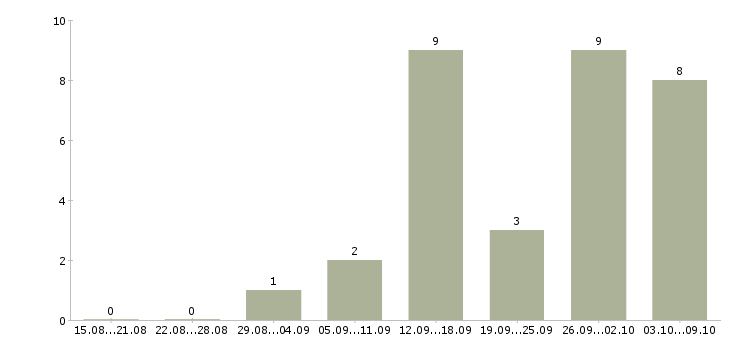 Работа дополнительный доход для активных в Челябинске - Число вакансий в Челябинске по специальности дополнительный доход для активных за 2 месяца