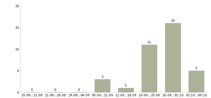 Работа инженер строительного контроля на объект в Челябинске - Число вакансий в Челябинске по специальности инженер строительного контроля на объект за 2 месяца