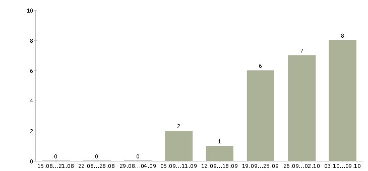 Работа менеджер по продажам физическим лицам в Челябинске - Число вакансий в Челябинске по специальности менеджер по продажам физическим лицам за 2 месяца