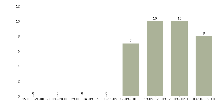 Работа специалист по финансовому контролю в Челябинске - Число вакансий в Челябинске по специальности специалист по финансовому контролю за 2 месяца