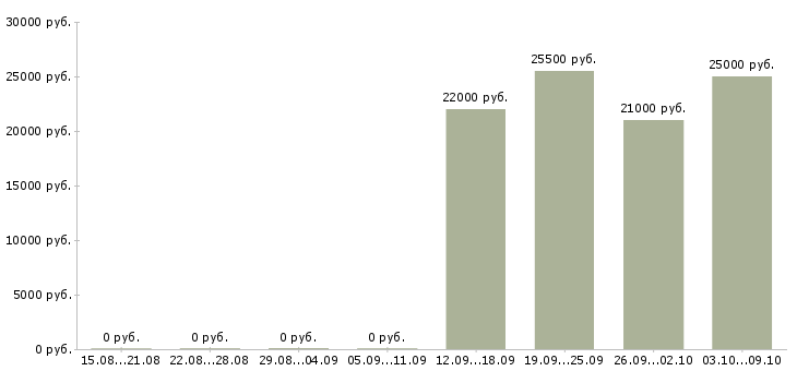 Вакансии администратор в новый офис Нижний новгород - Медиана зарплат администратор в новый офис Нижний новгород за 2 месяца