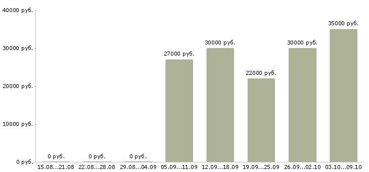 Вакансии администратор розничных магазинов в Челябинске - Медиана зарплат администратор розничных магазинов в Челябинске за 2 месяца