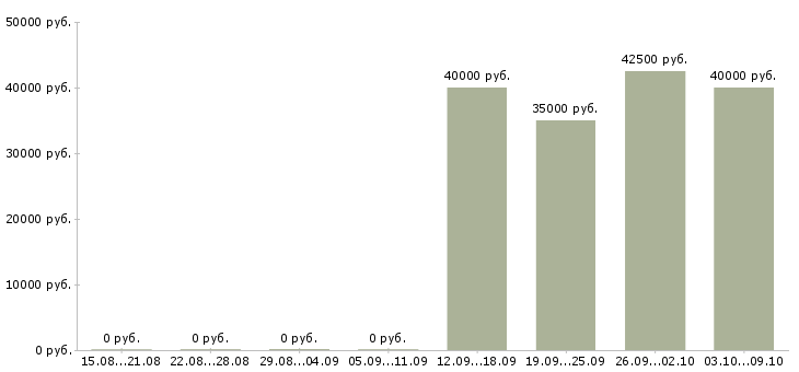 Вакансии бухгалтер по рознице Санкт-петербург - Медиана зарплат бухгалтер по рознице Санкт-петербург за 2 месяца