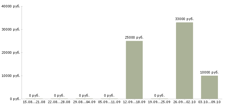 Вакансии ведущий менеджер по продажам услуг в Сочи - Медиана зарплат ведущий менеджер по продажам услуг в Сочи за 2 месяца