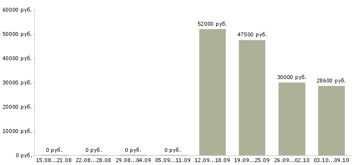 Вакансии ведущий менеджер по развитию в Воронеже - Медиана зарплат ведущий менеджер по развитию в Воронеже за 2 месяца