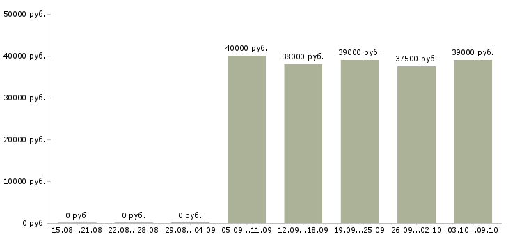 Вакансии водитель корпоративного обслуживания Удмуртия - Медиана зарплат водитель корпоративного обслуживания Удмуртия за 2 месяца