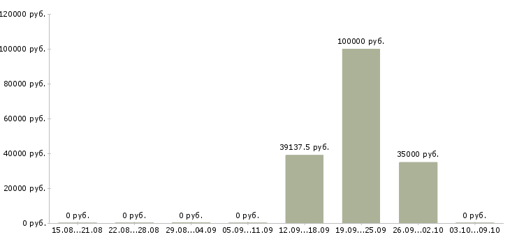 Вакансии директор производственного направления в Новосибирске - Медиана зарплат директор производственного направления в Новосибирске за 2 месяца
