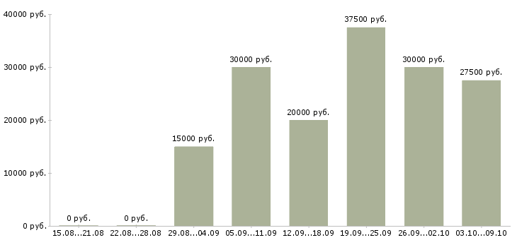 Вакансии дома для активных людей в Костроме - Медиана зарплат дома для активных людей в Костроме за 2 месяца