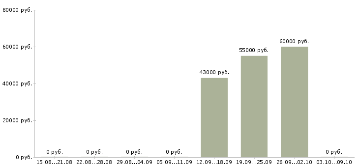 Вакансии инженер по сопровождению информационных систем Санкт-петербург - Медиана зарплат инженер по сопровождению информационных систем Санкт-петербург за 2 месяца