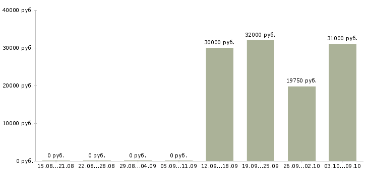 Вакансии кассиры на постоянную работу в Новосибирске - Медиана зарплат кассиры на постоянную работу в Новосибирске за 2 месяца