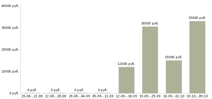 Вакансии консультант на входящие звонки Нижний новгород - Медиана зарплат консультант на входящие звонки Нижний новгород за 2 месяца