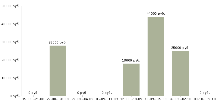 Вакансии консультант по интернет услугам в Архангельске - Медиана зарплат консультант по интернет услугам в Архангельске за 2 месяца